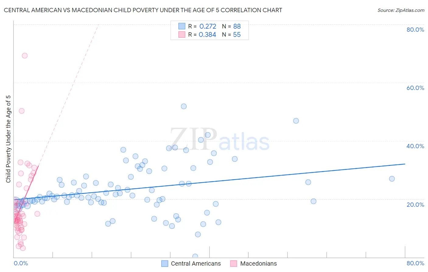 Central American vs Macedonian Child Poverty Under the Age of 5