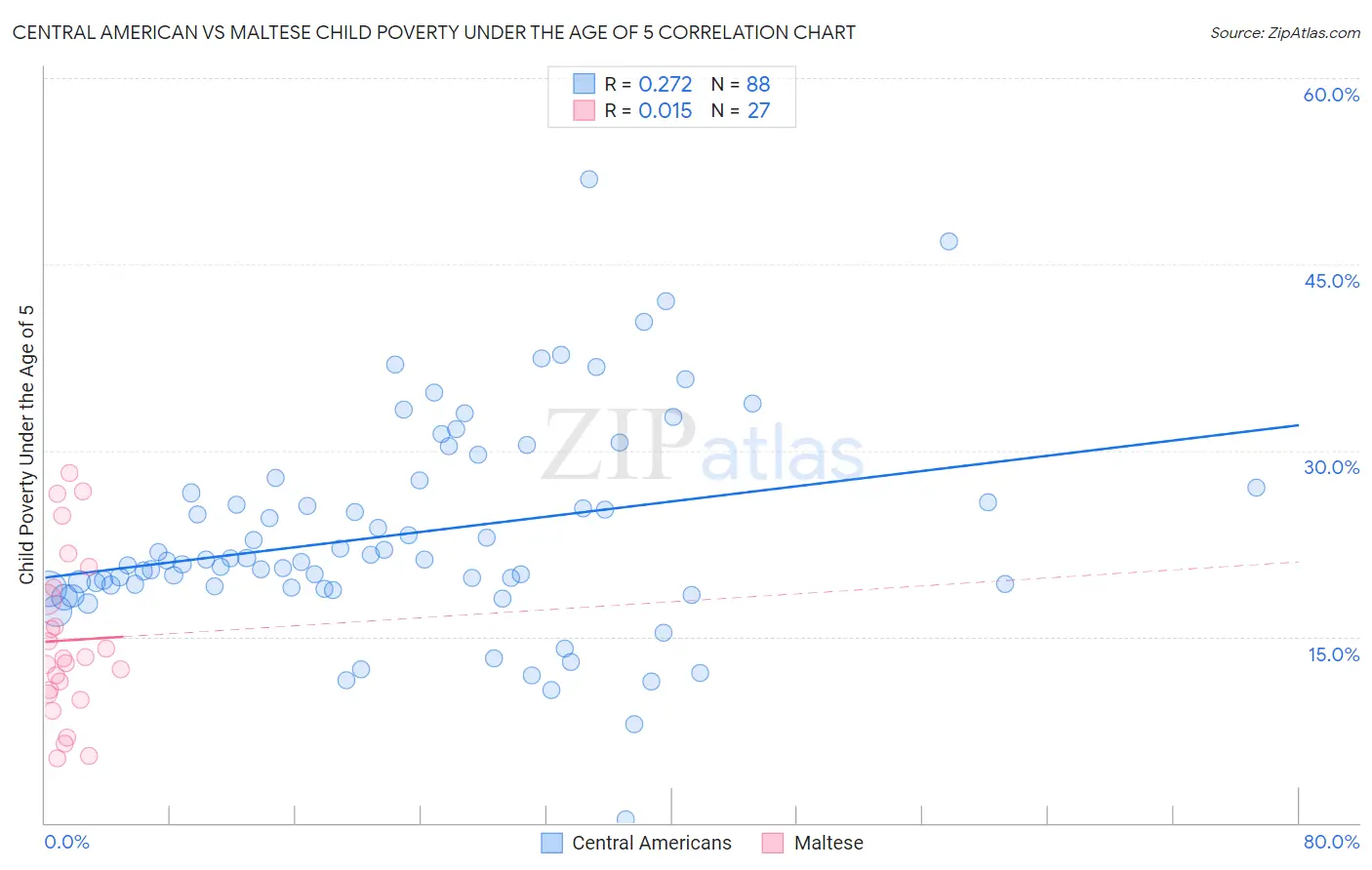 Central American vs Maltese Child Poverty Under the Age of 5