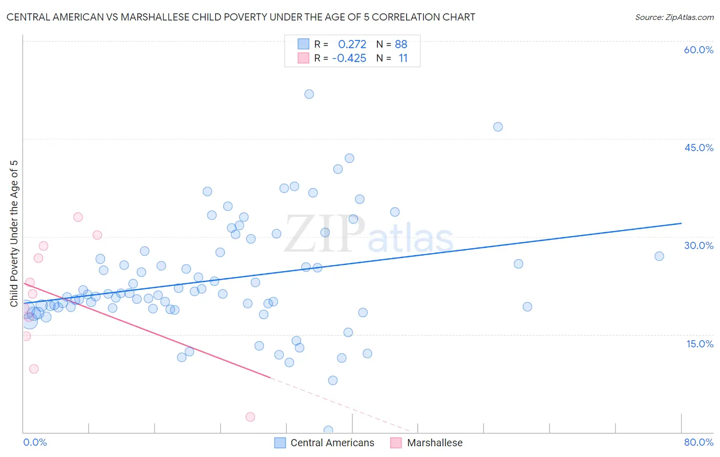 Central American vs Marshallese Child Poverty Under the Age of 5