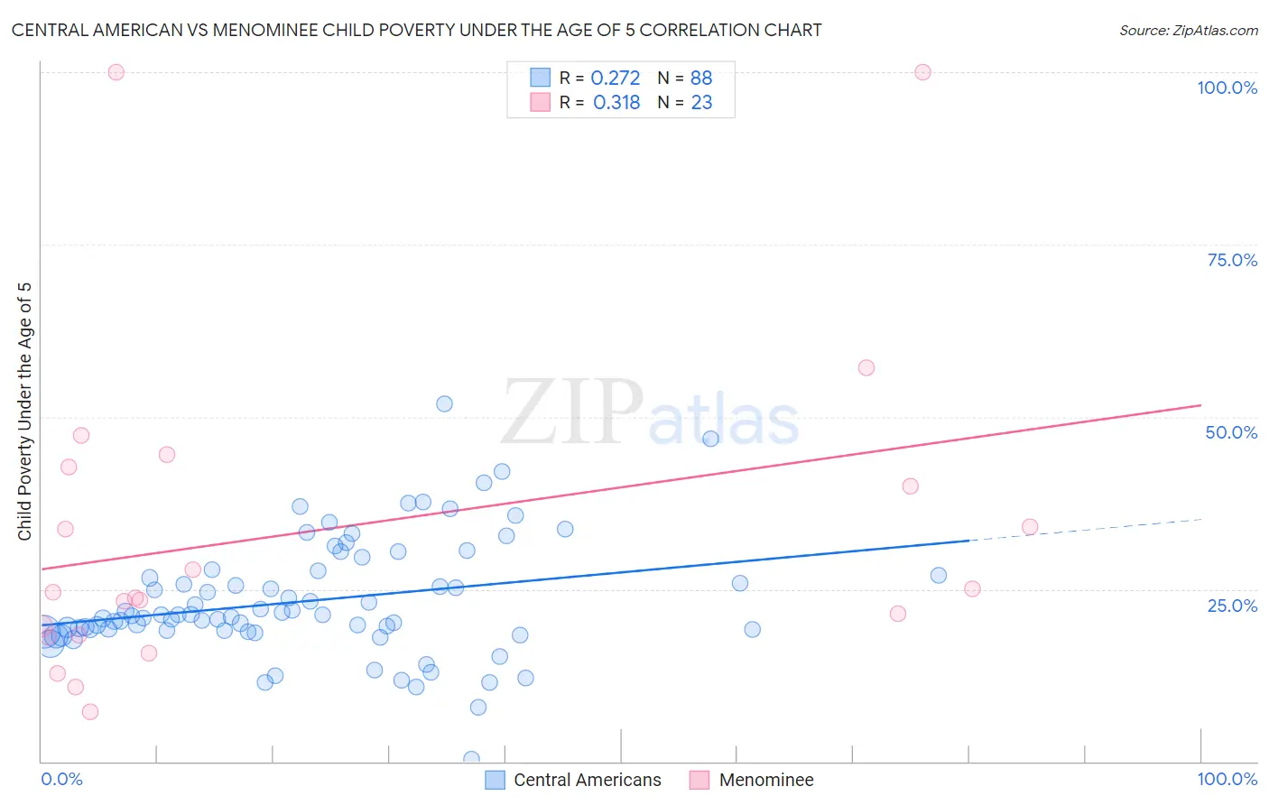 Central American vs Menominee Child Poverty Under the Age of 5