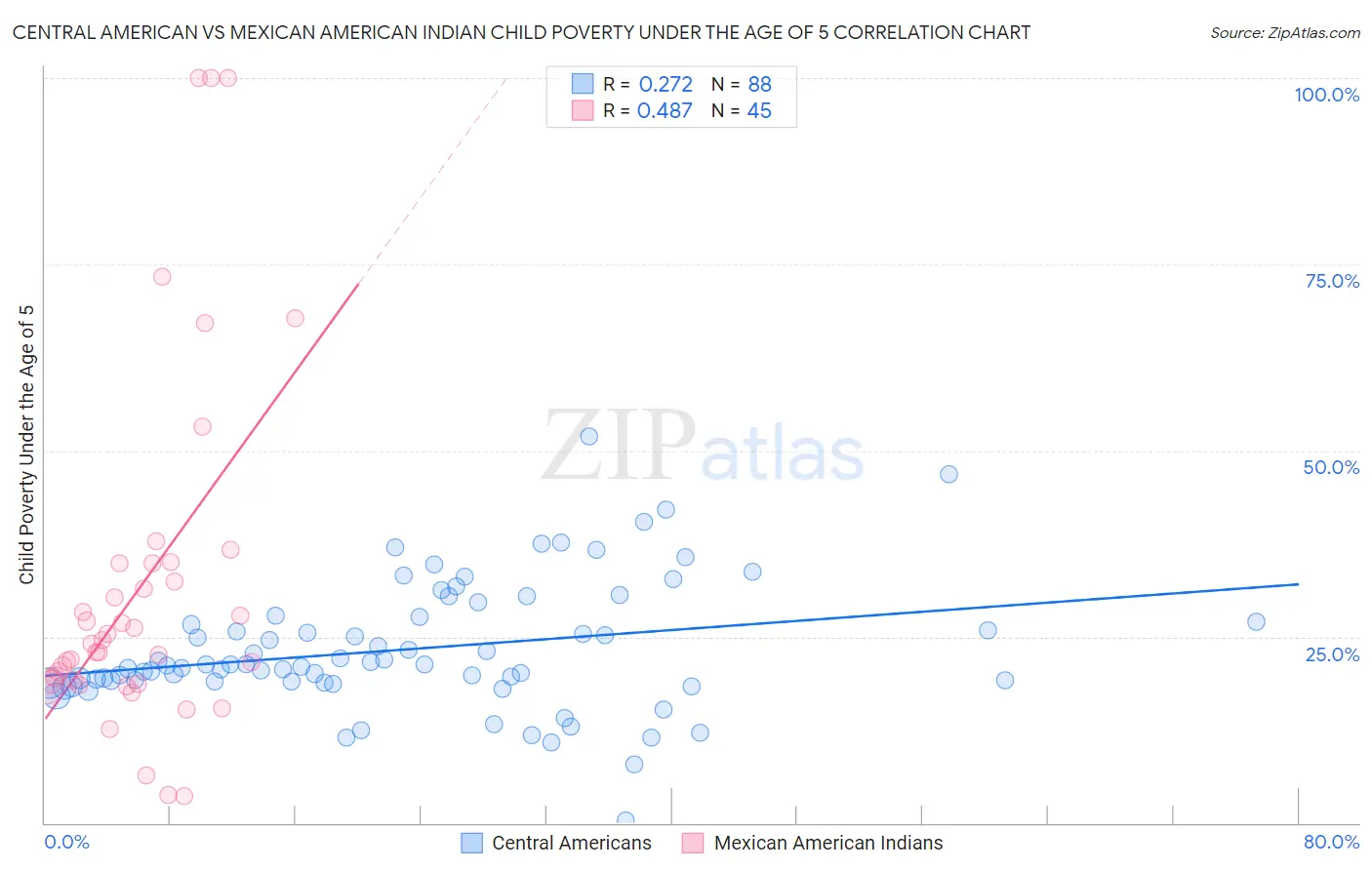 Central American vs Mexican American Indian Child Poverty Under the Age of 5