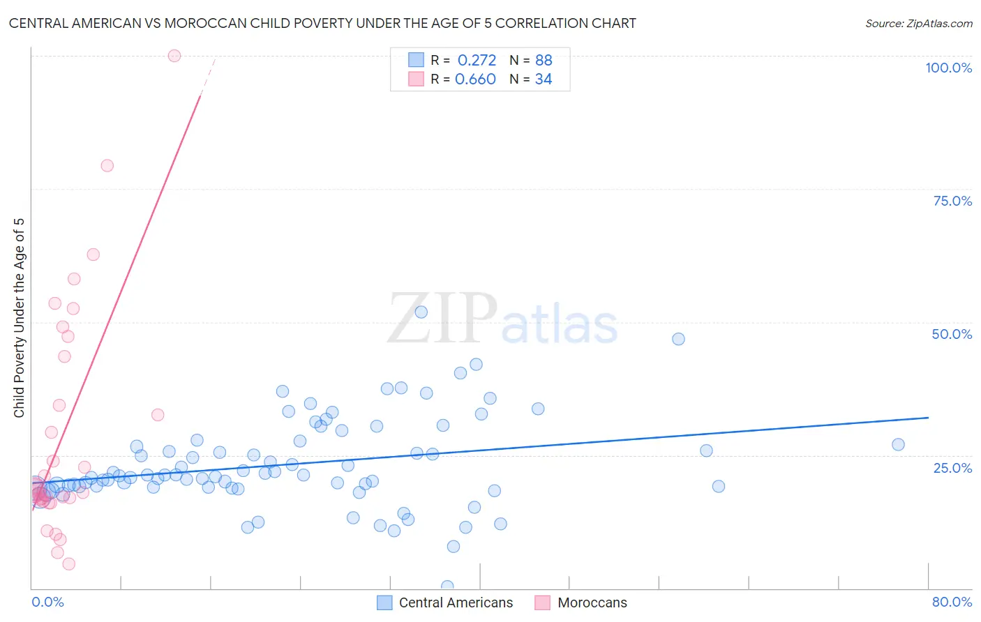 Central American vs Moroccan Child Poverty Under the Age of 5