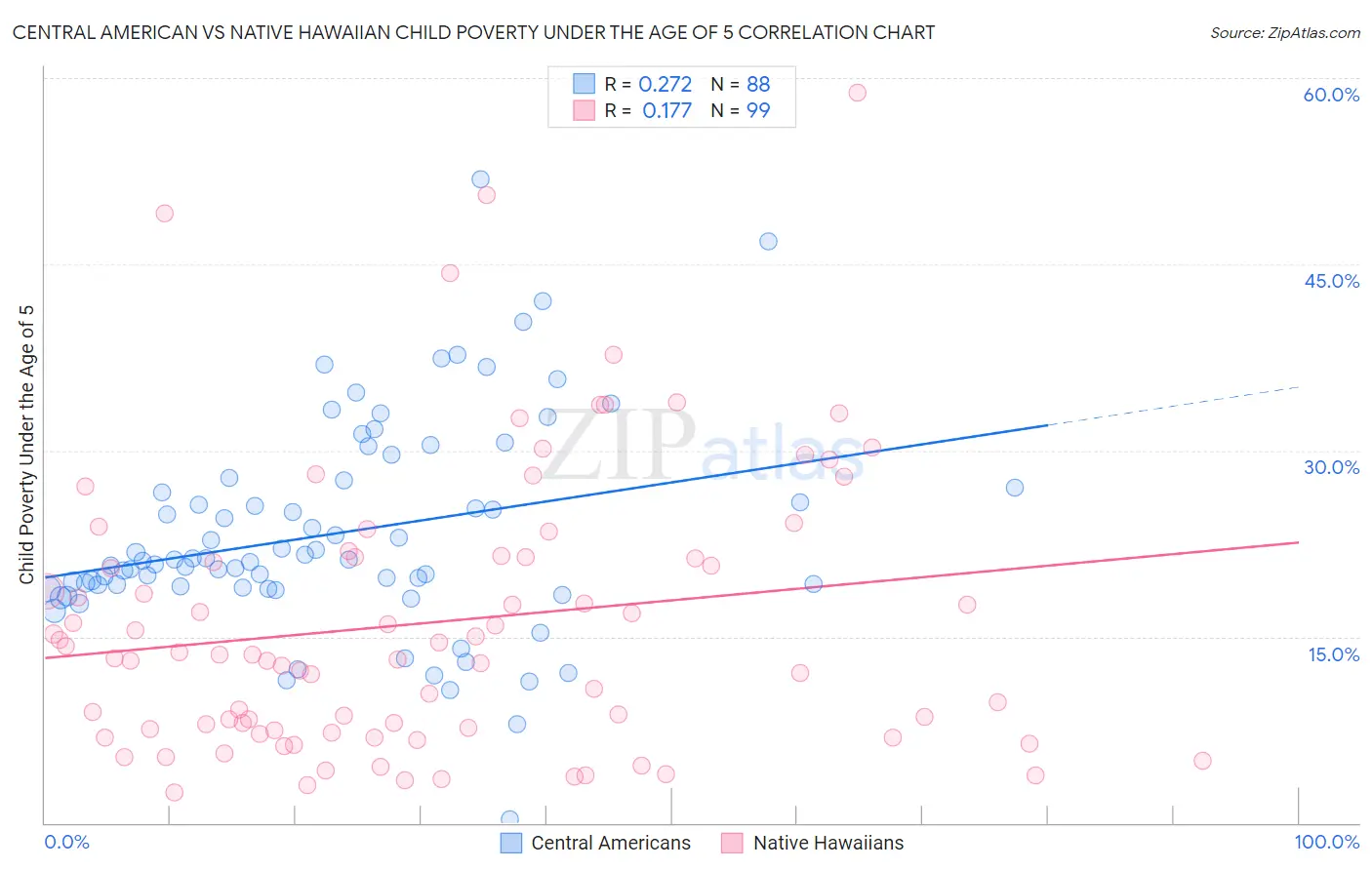 Central American vs Native Hawaiian Child Poverty Under the Age of 5