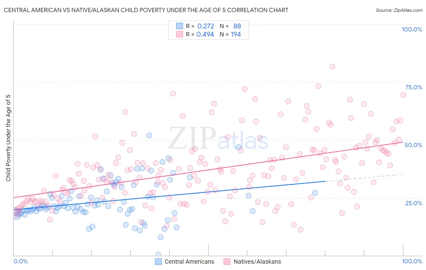 Central American vs Native/Alaskan Child Poverty Under the Age of 5