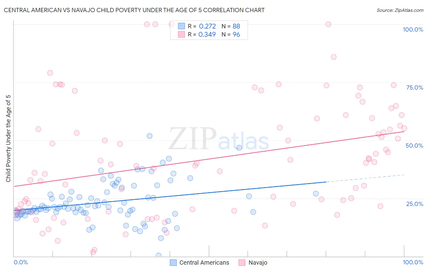 Central American vs Navajo Child Poverty Under the Age of 5