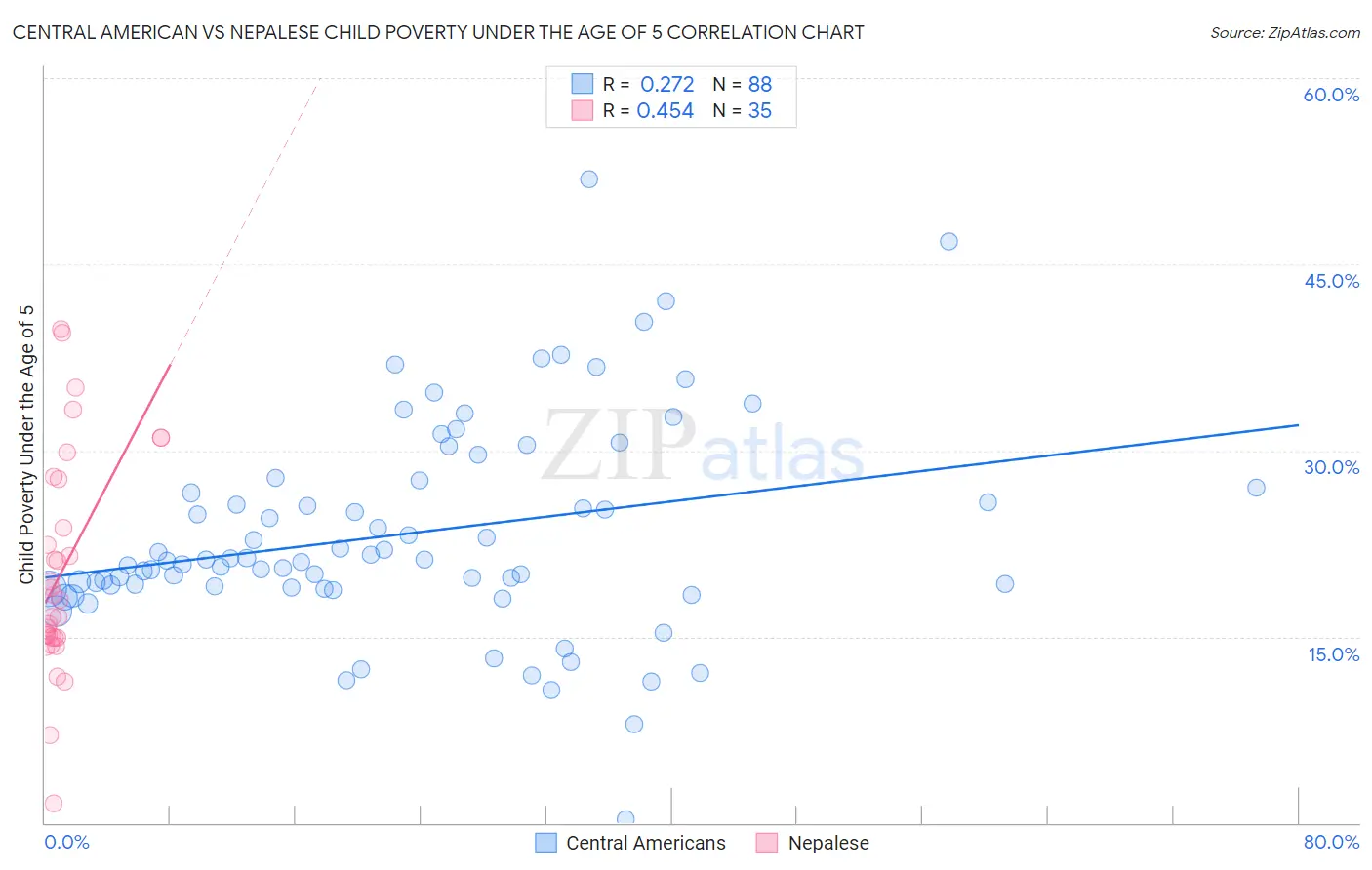 Central American vs Nepalese Child Poverty Under the Age of 5