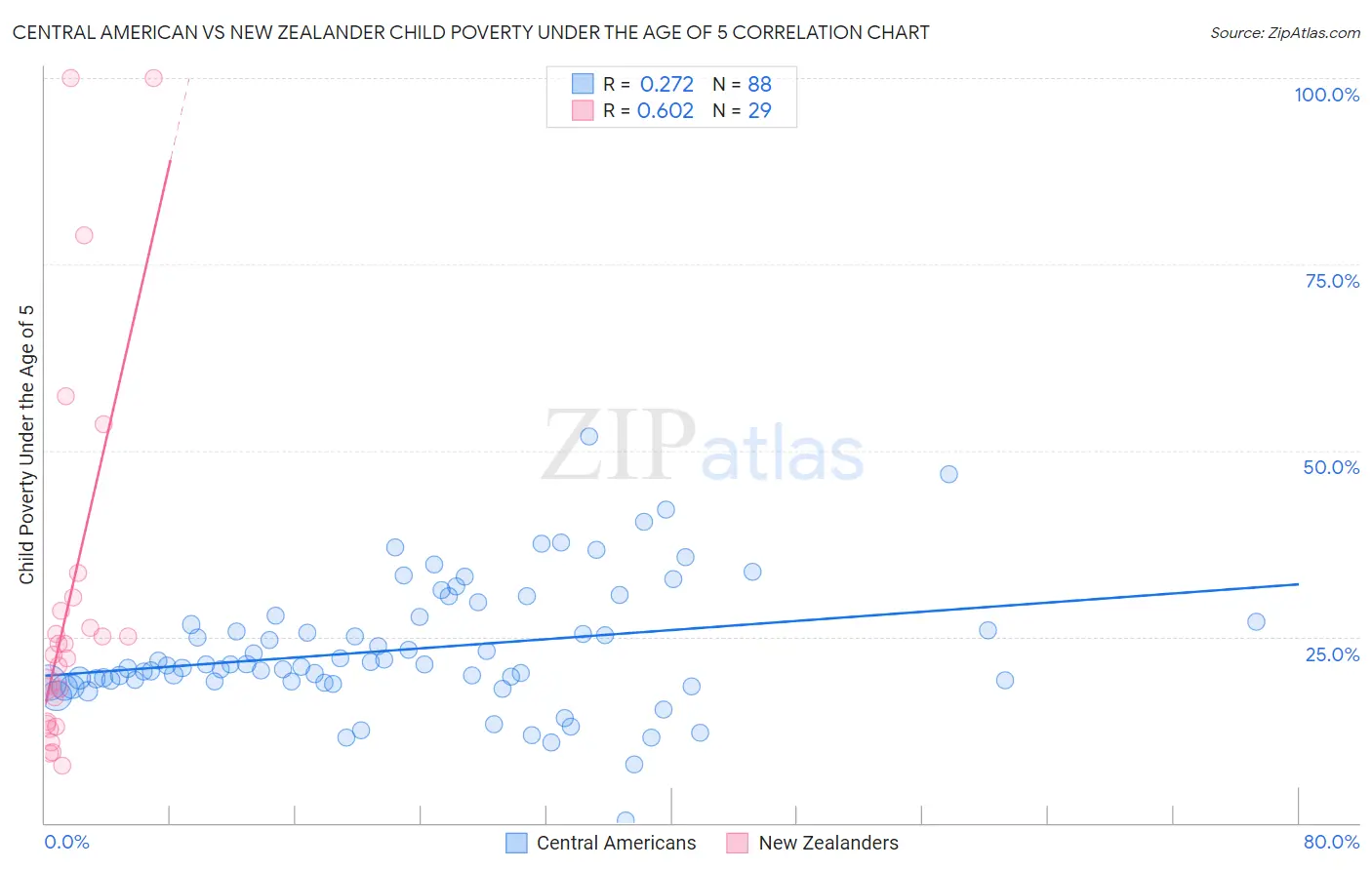 Central American vs New Zealander Child Poverty Under the Age of 5
