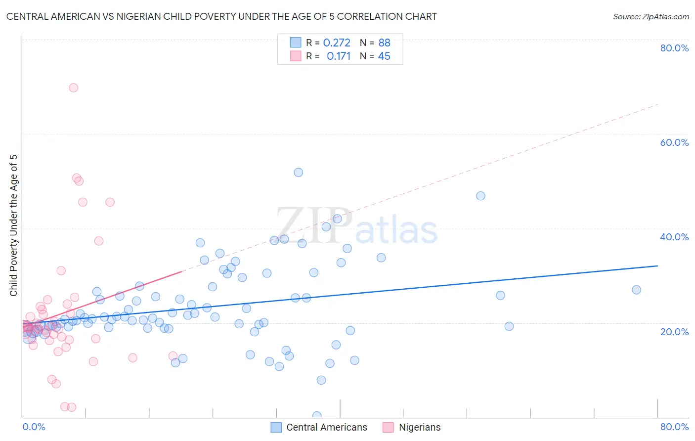 Central American vs Nigerian Child Poverty Under the Age of 5