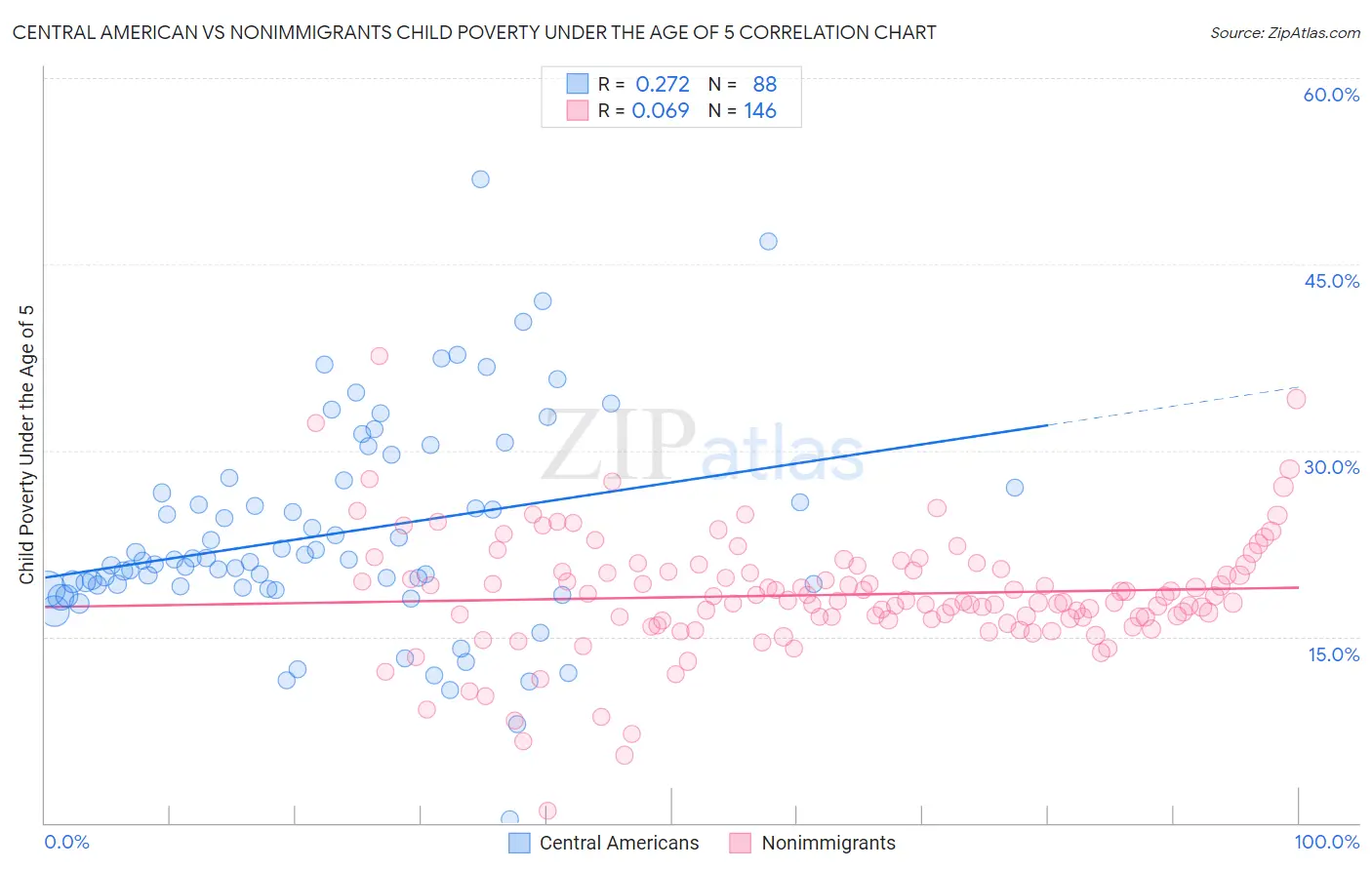 Central American vs Nonimmigrants Child Poverty Under the Age of 5
