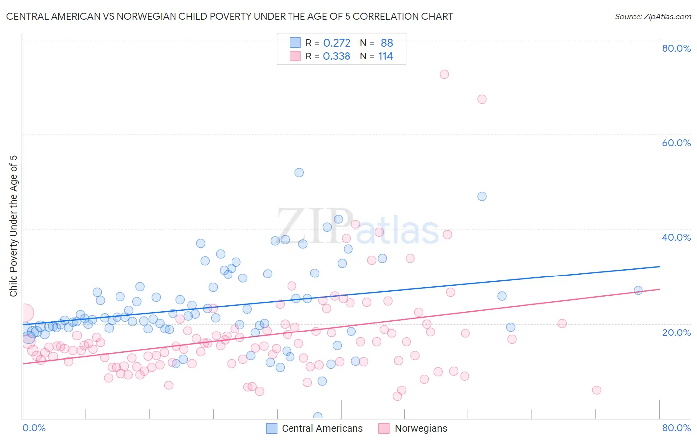 Central American vs Norwegian Child Poverty Under the Age of 5