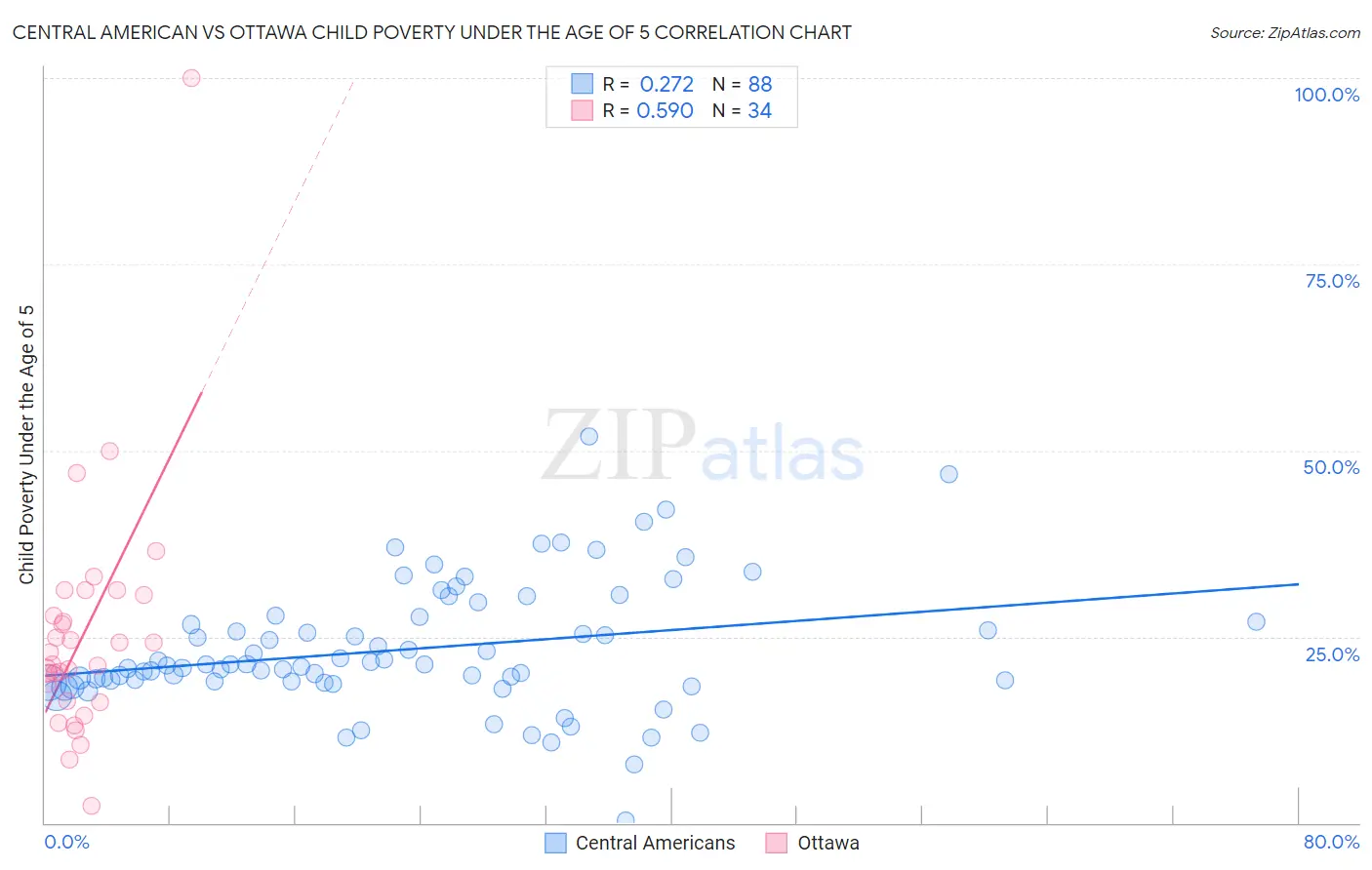 Central American vs Ottawa Child Poverty Under the Age of 5