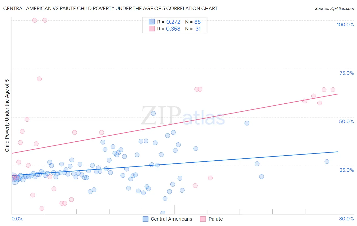 Central American vs Paiute Child Poverty Under the Age of 5