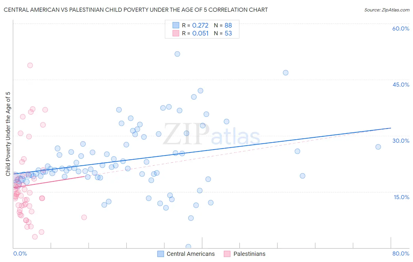 Central American vs Palestinian Child Poverty Under the Age of 5