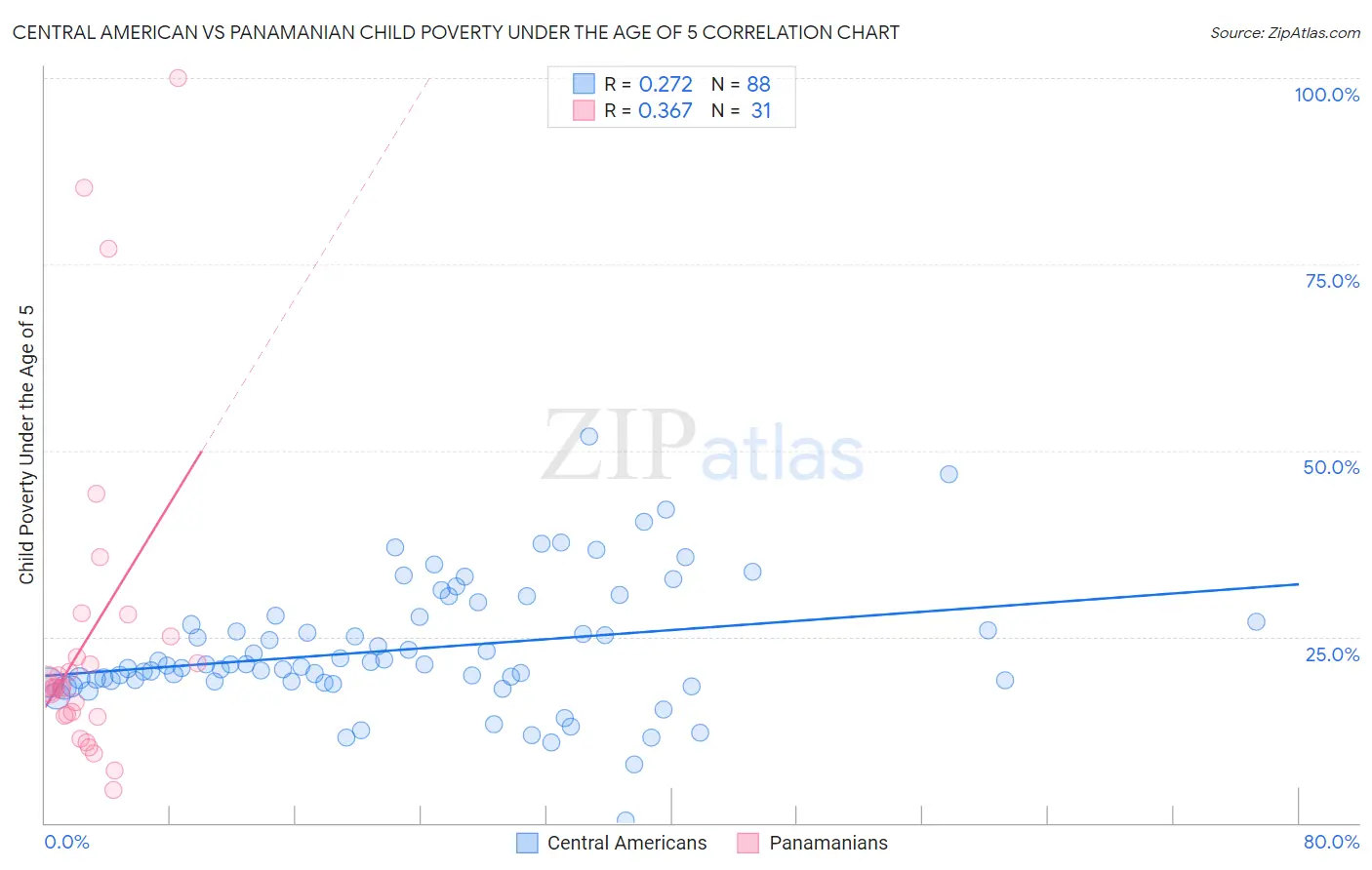 Central American vs Panamanian Child Poverty Under the Age of 5