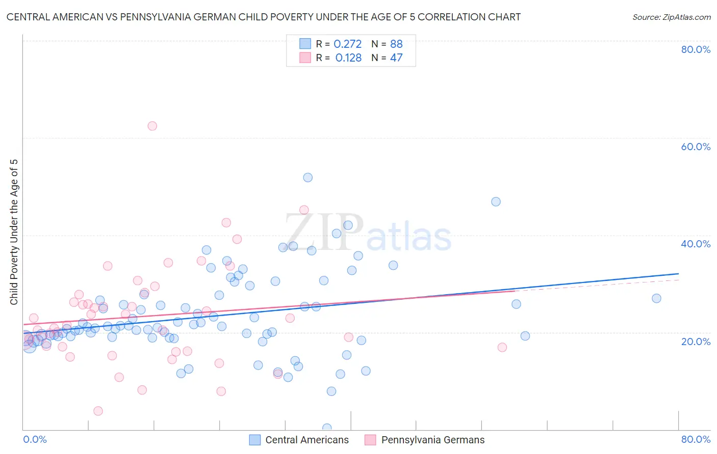 Central American vs Pennsylvania German Child Poverty Under the Age of 5