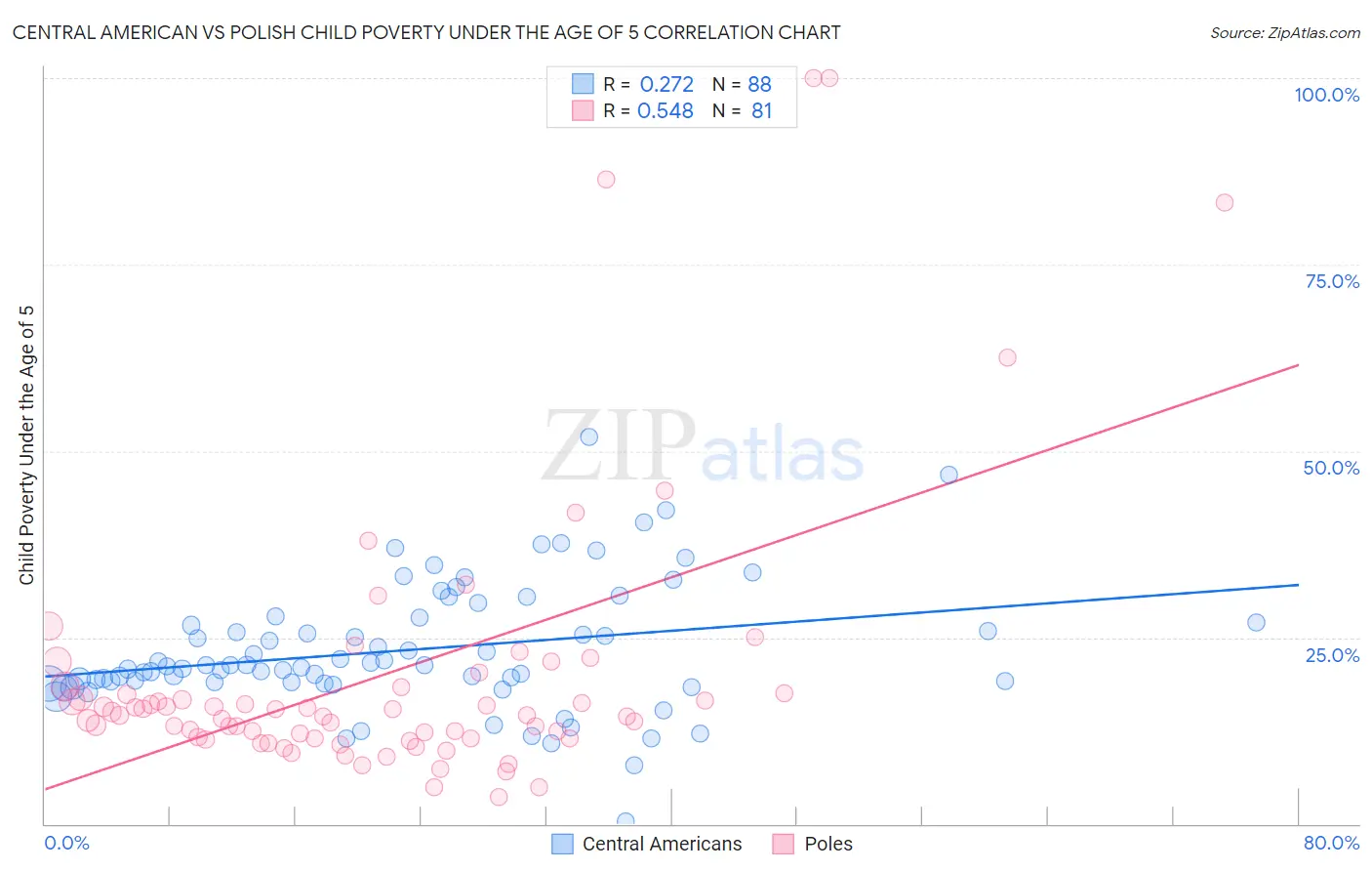 Central American vs Polish Child Poverty Under the Age of 5