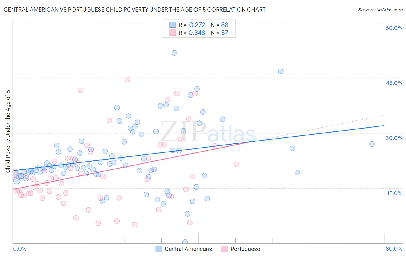Central American vs Portuguese Child Poverty Under the Age of 5