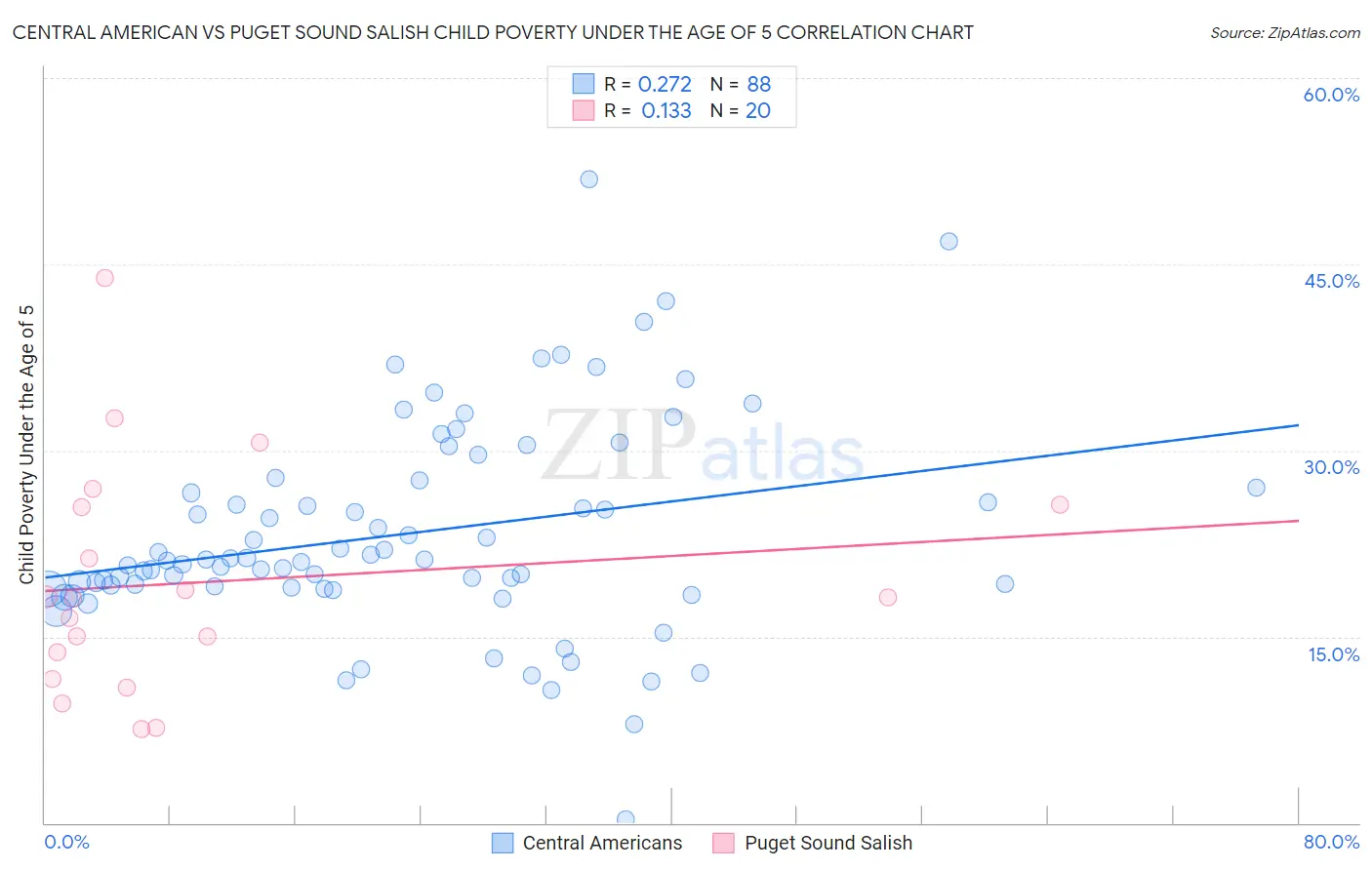 Central American vs Puget Sound Salish Child Poverty Under the Age of 5