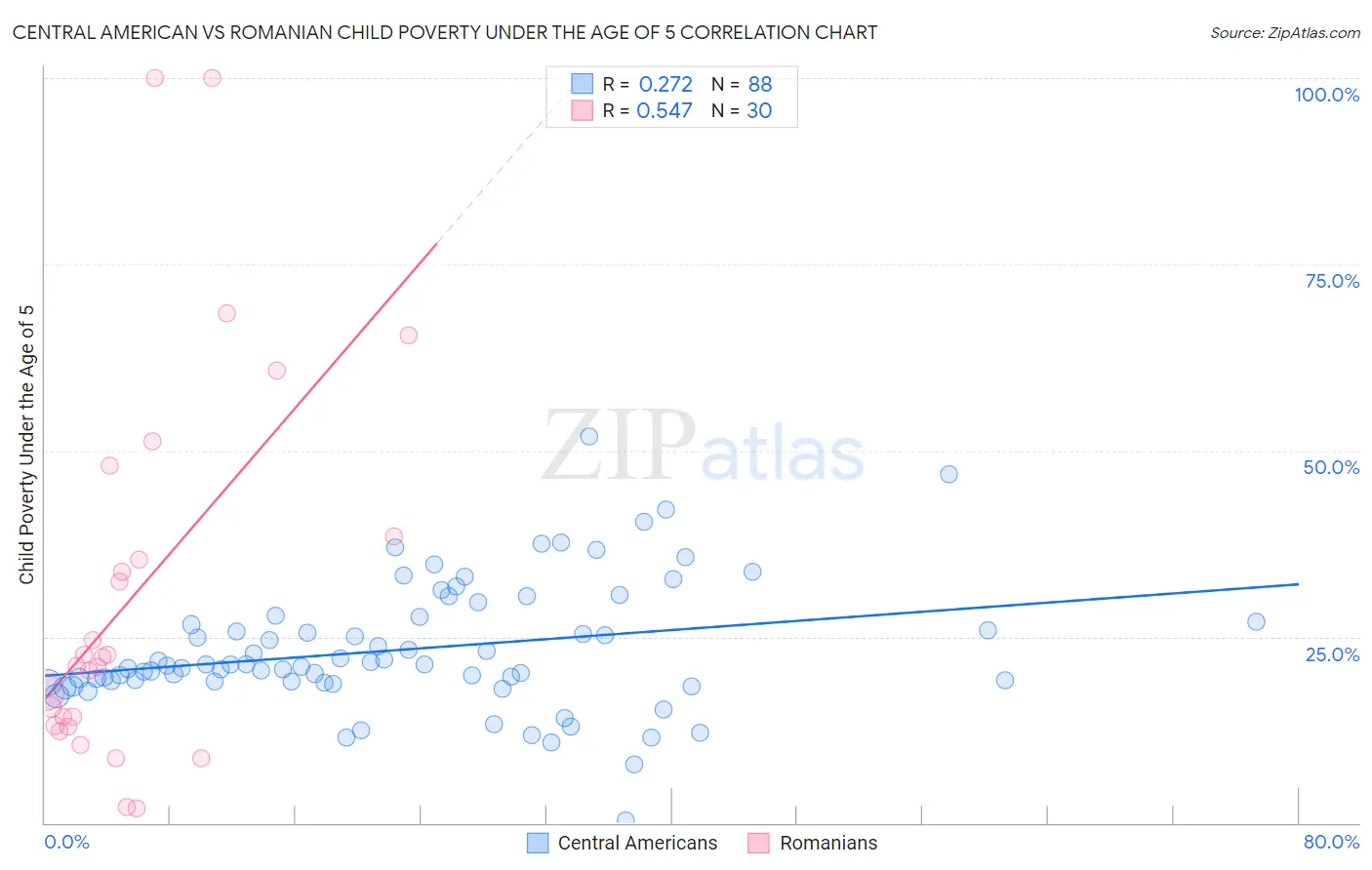 Central American vs Romanian Child Poverty Under the Age of 5