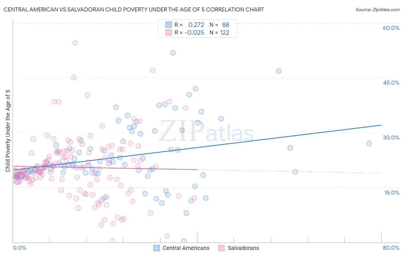 Central American vs Salvadoran Child Poverty Under the Age of 5