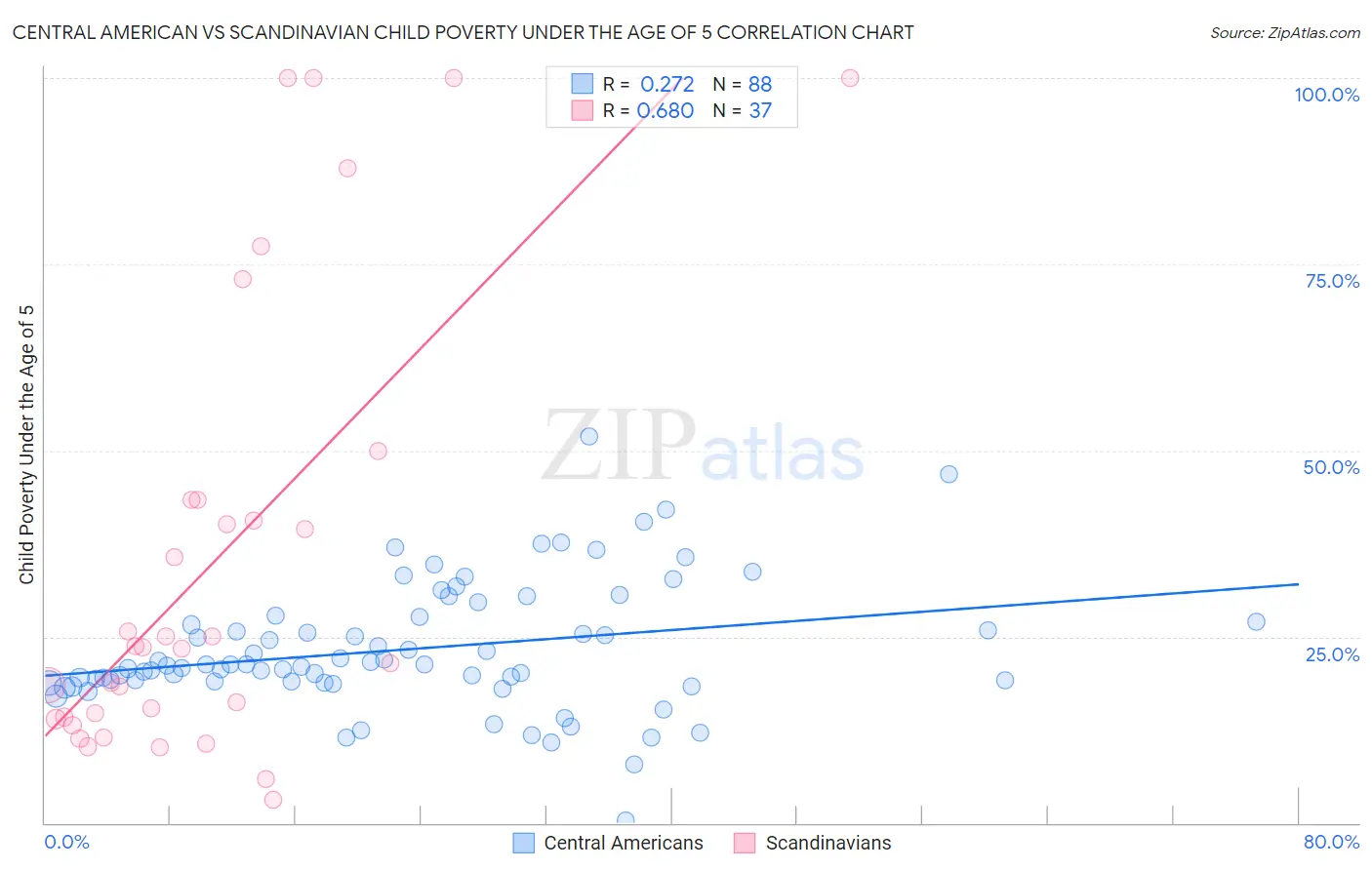 Central American vs Scandinavian Child Poverty Under the Age of 5
