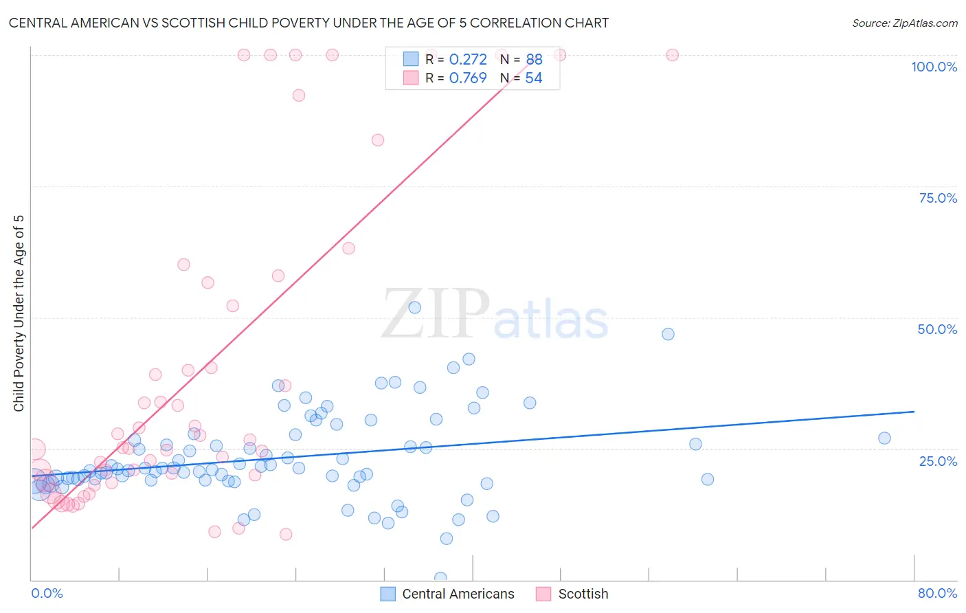 Central American vs Scottish Child Poverty Under the Age of 5