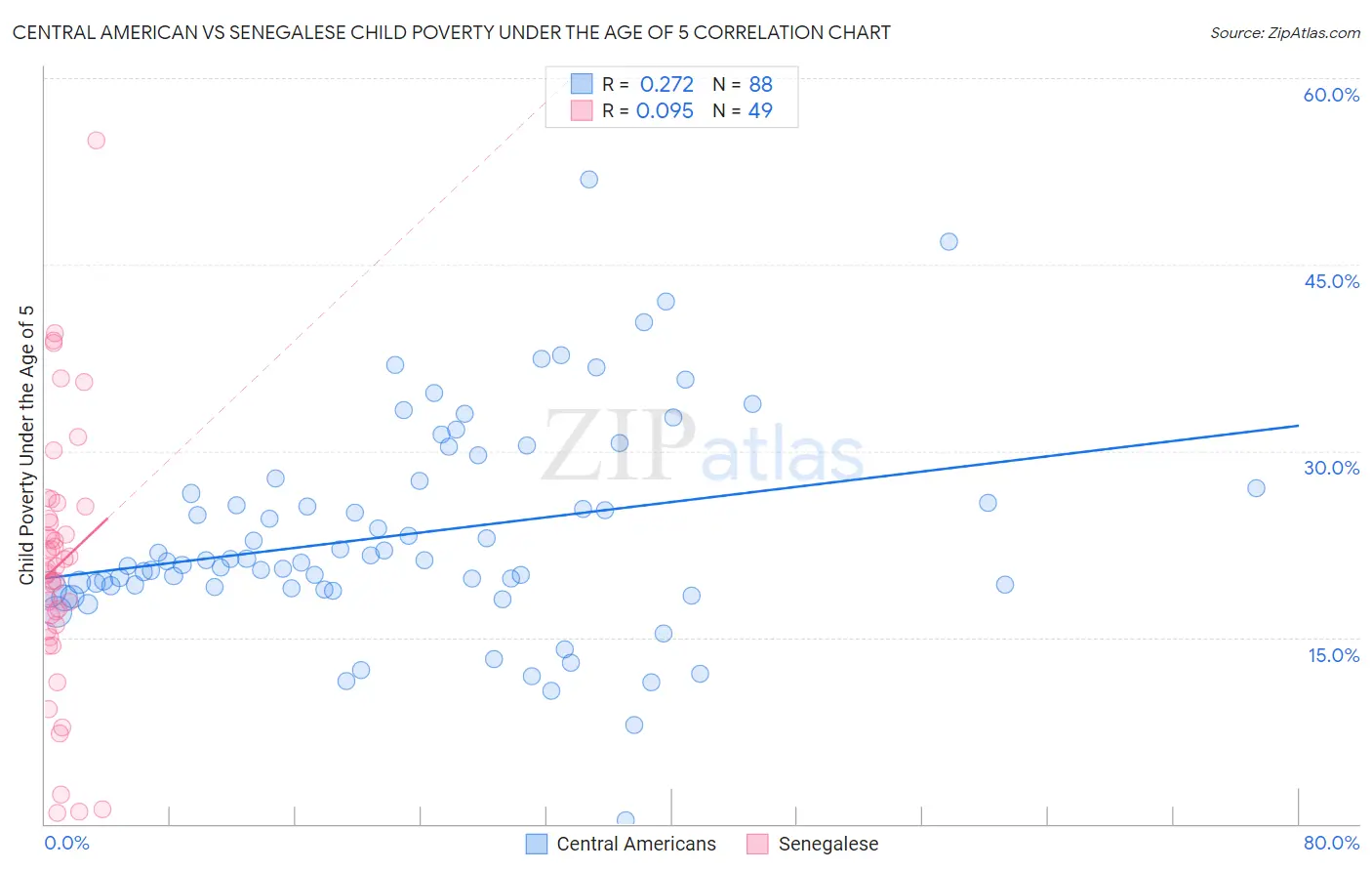 Central American vs Senegalese Child Poverty Under the Age of 5