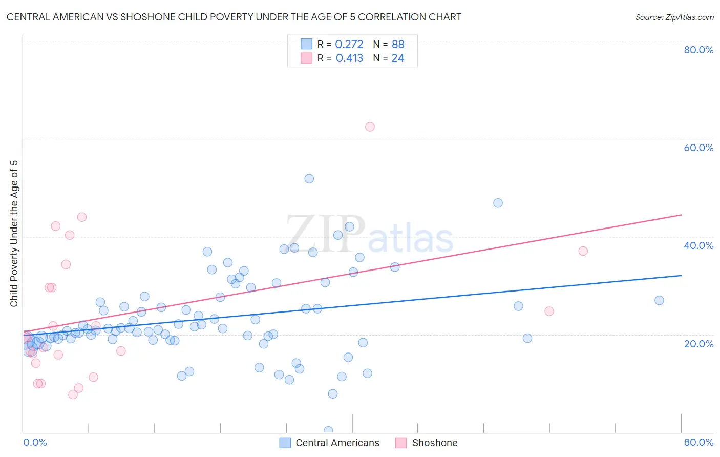 Central American vs Shoshone Child Poverty Under the Age of 5
