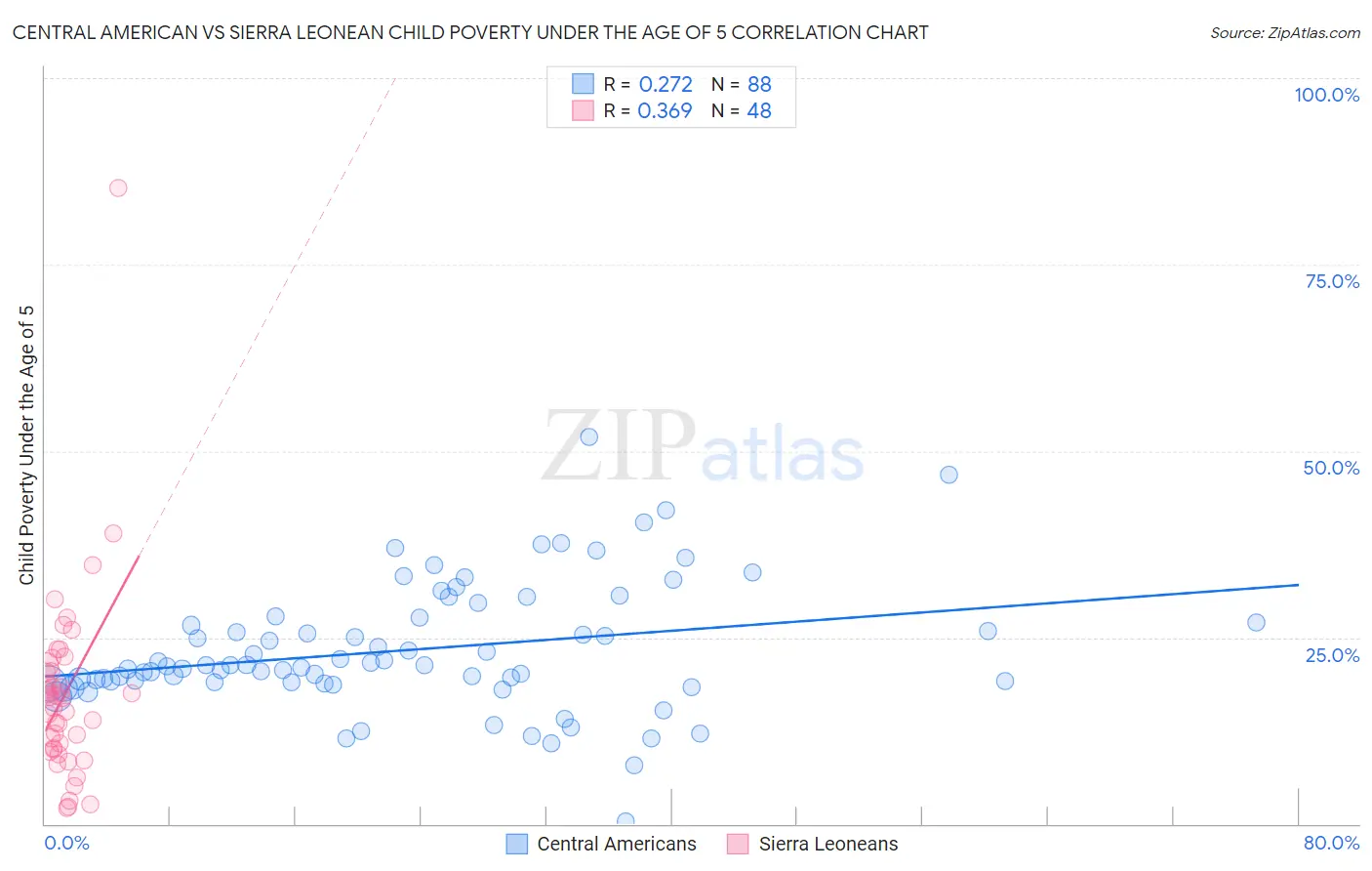 Central American vs Sierra Leonean Child Poverty Under the Age of 5