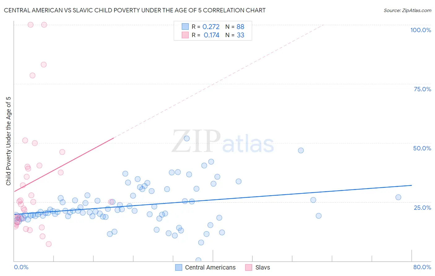 Central American vs Slavic Child Poverty Under the Age of 5