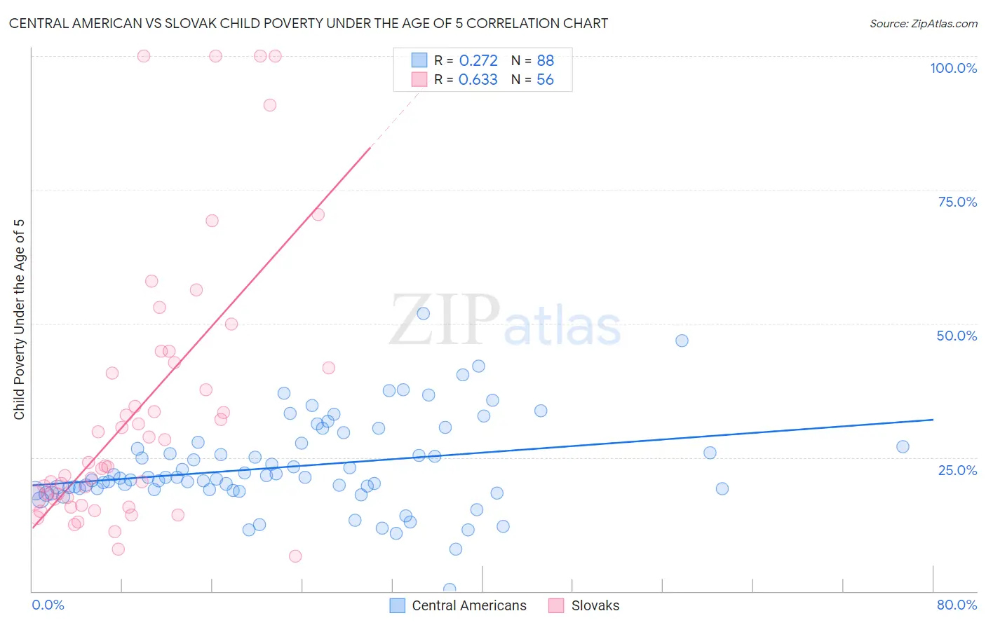 Central American vs Slovak Child Poverty Under the Age of 5