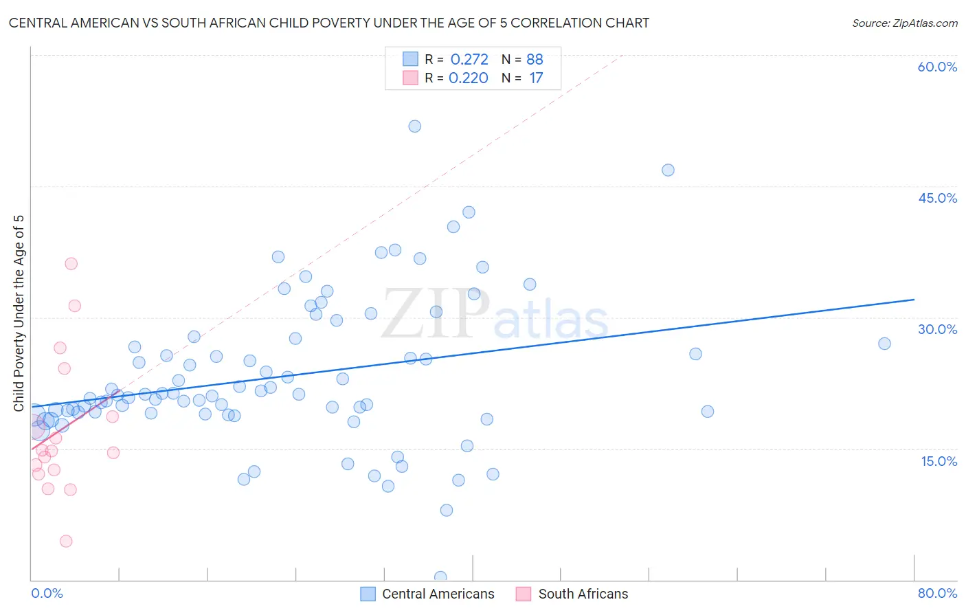 Central American vs South African Child Poverty Under the Age of 5