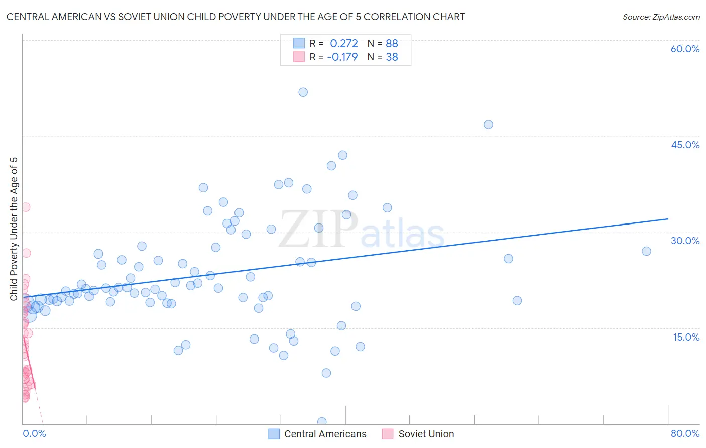 Central American vs Soviet Union Child Poverty Under the Age of 5