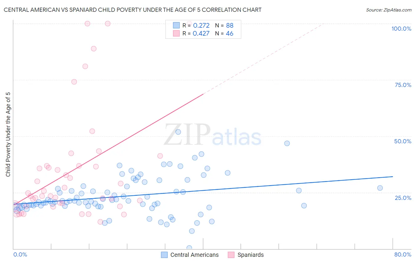 Central American vs Spaniard Child Poverty Under the Age of 5