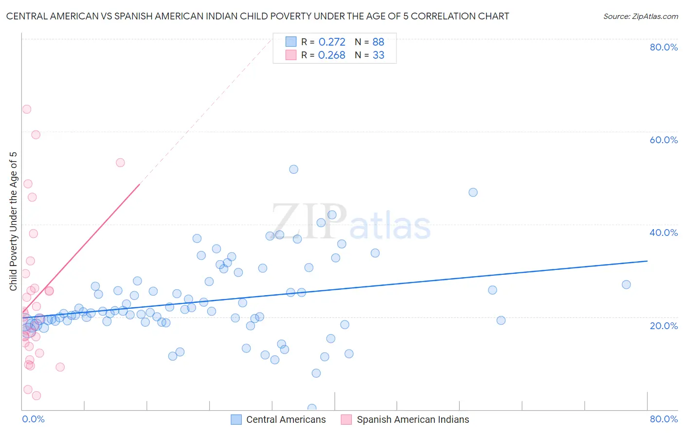 Central American vs Spanish American Indian Child Poverty Under the Age of 5