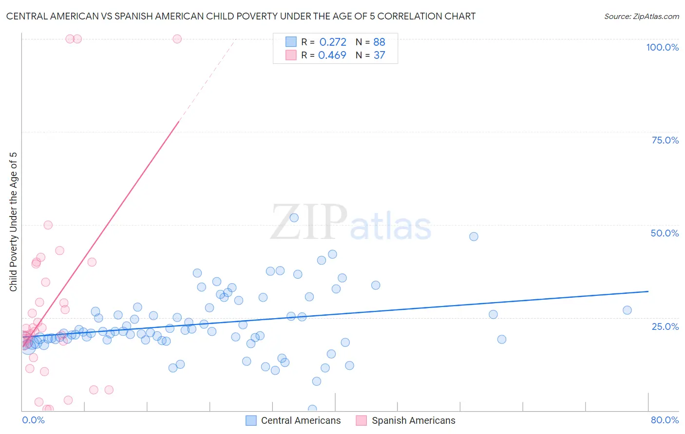 Central American vs Spanish American Child Poverty Under the Age of 5