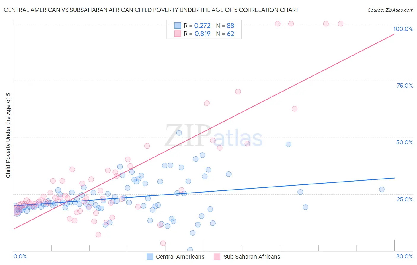 Central American vs Subsaharan African Child Poverty Under the Age of 5
