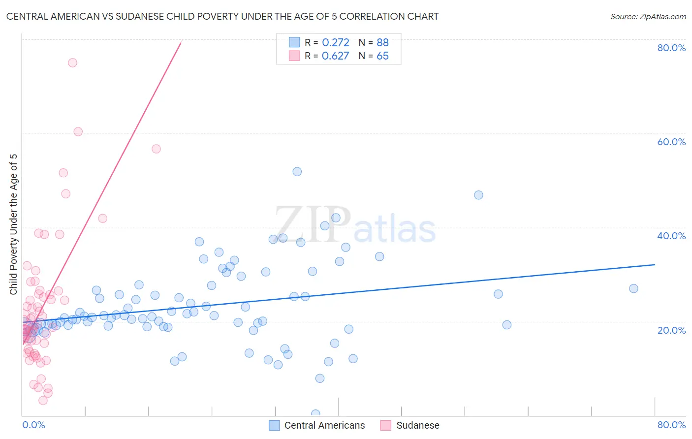 Central American vs Sudanese Child Poverty Under the Age of 5