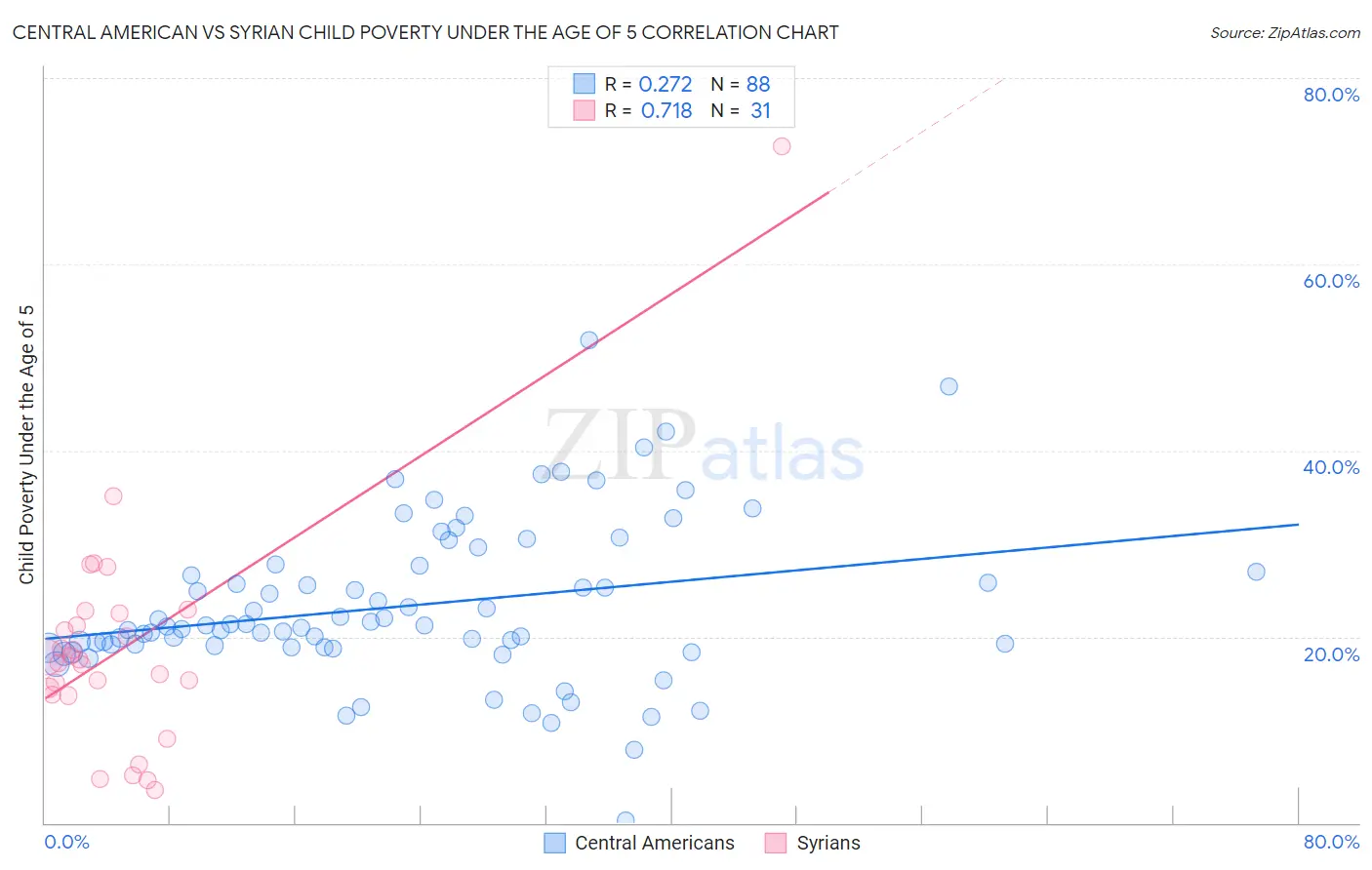 Central American vs Syrian Child Poverty Under the Age of 5