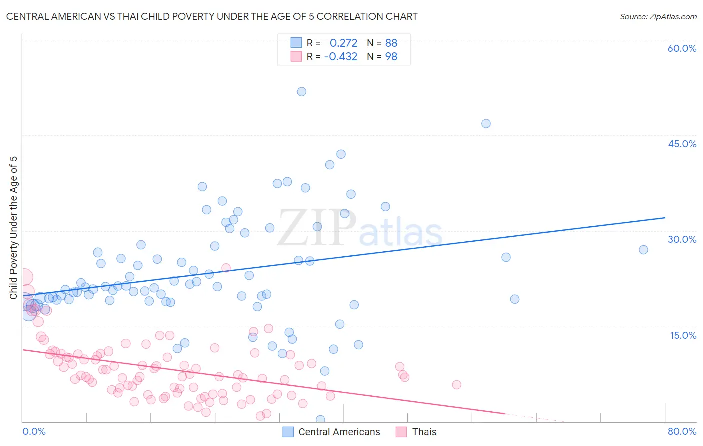 Central American vs Thai Child Poverty Under the Age of 5