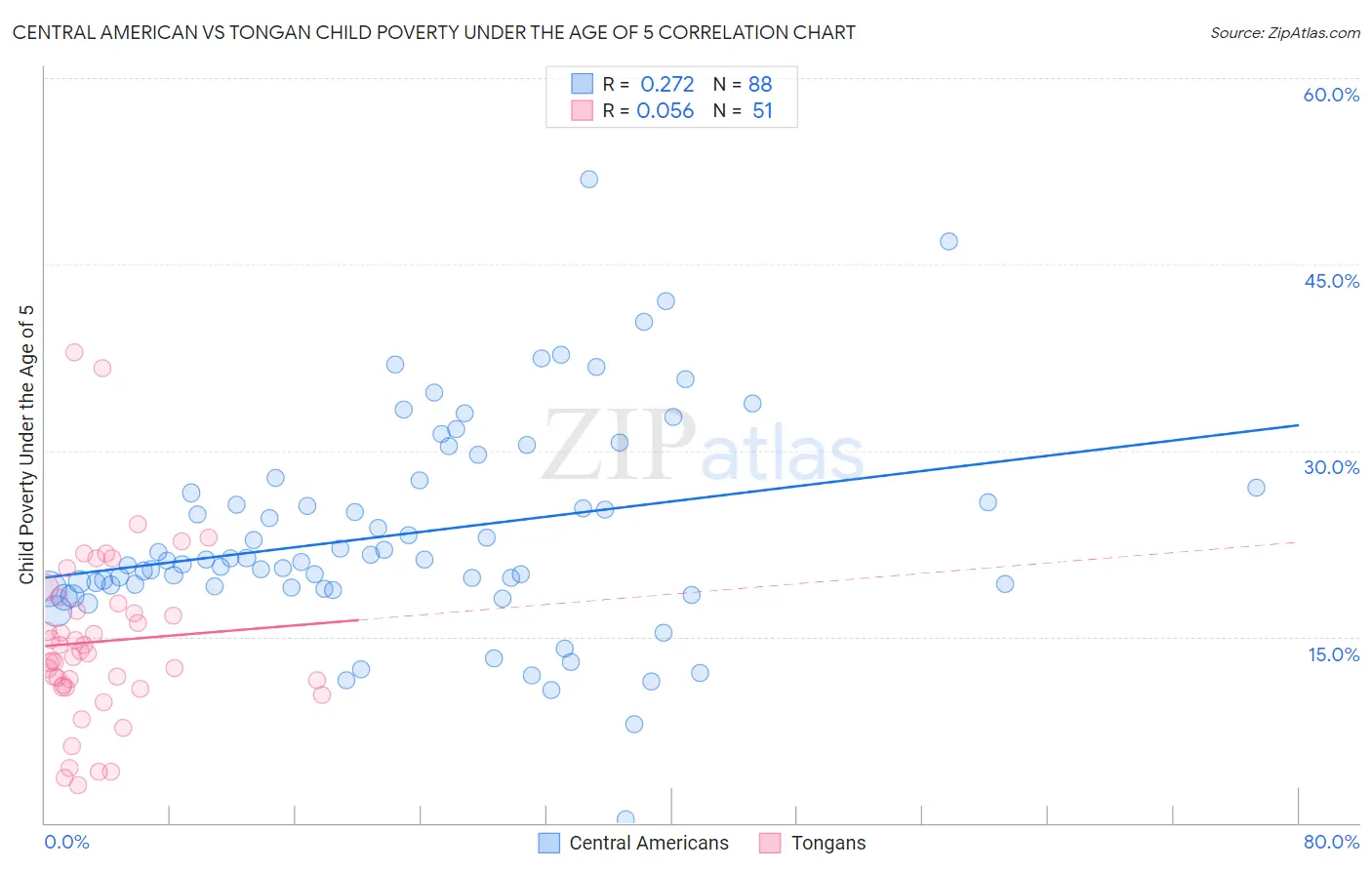 Central American vs Tongan Child Poverty Under the Age of 5