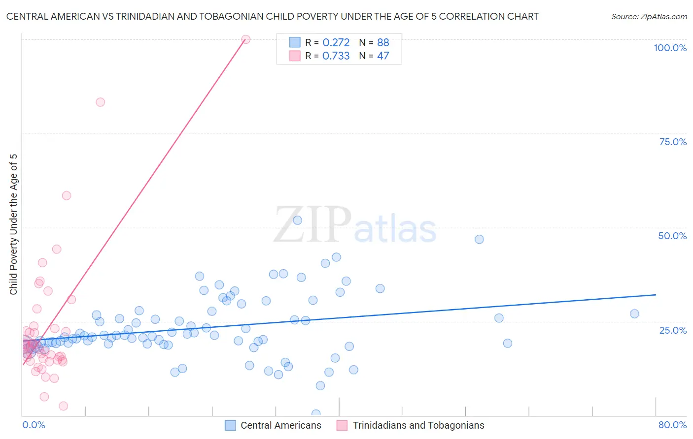 Central American vs Trinidadian and Tobagonian Child Poverty Under the Age of 5