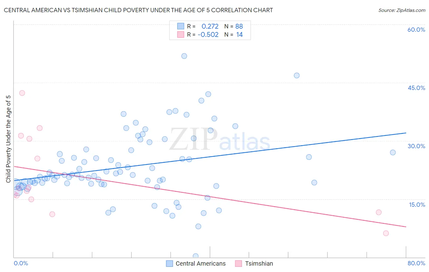 Central American vs Tsimshian Child Poverty Under the Age of 5
