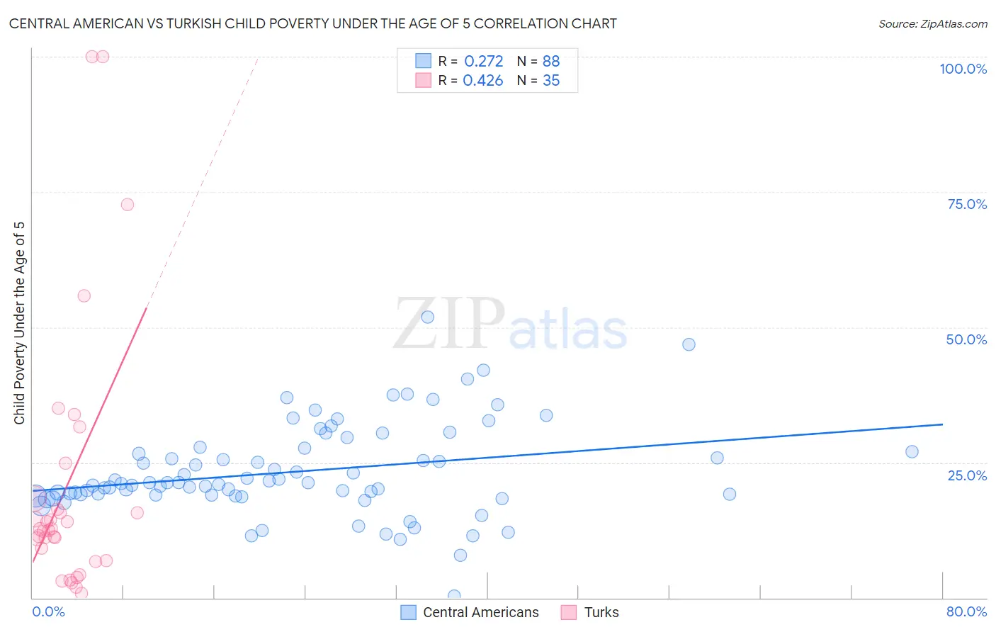 Central American vs Turkish Child Poverty Under the Age of 5