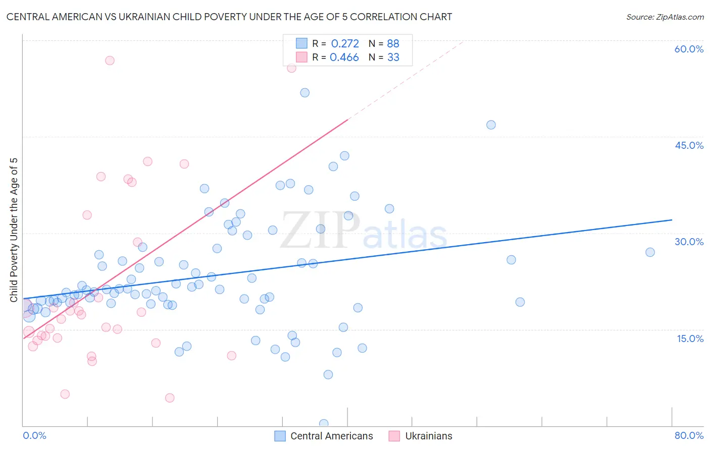Central American vs Ukrainian Child Poverty Under the Age of 5