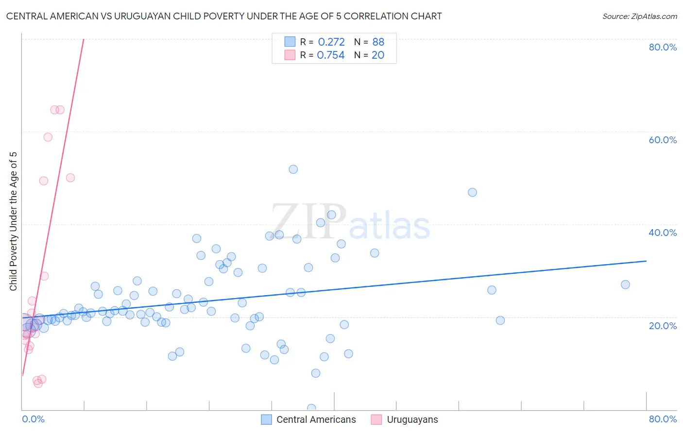 Central American vs Uruguayan Child Poverty Under the Age of 5