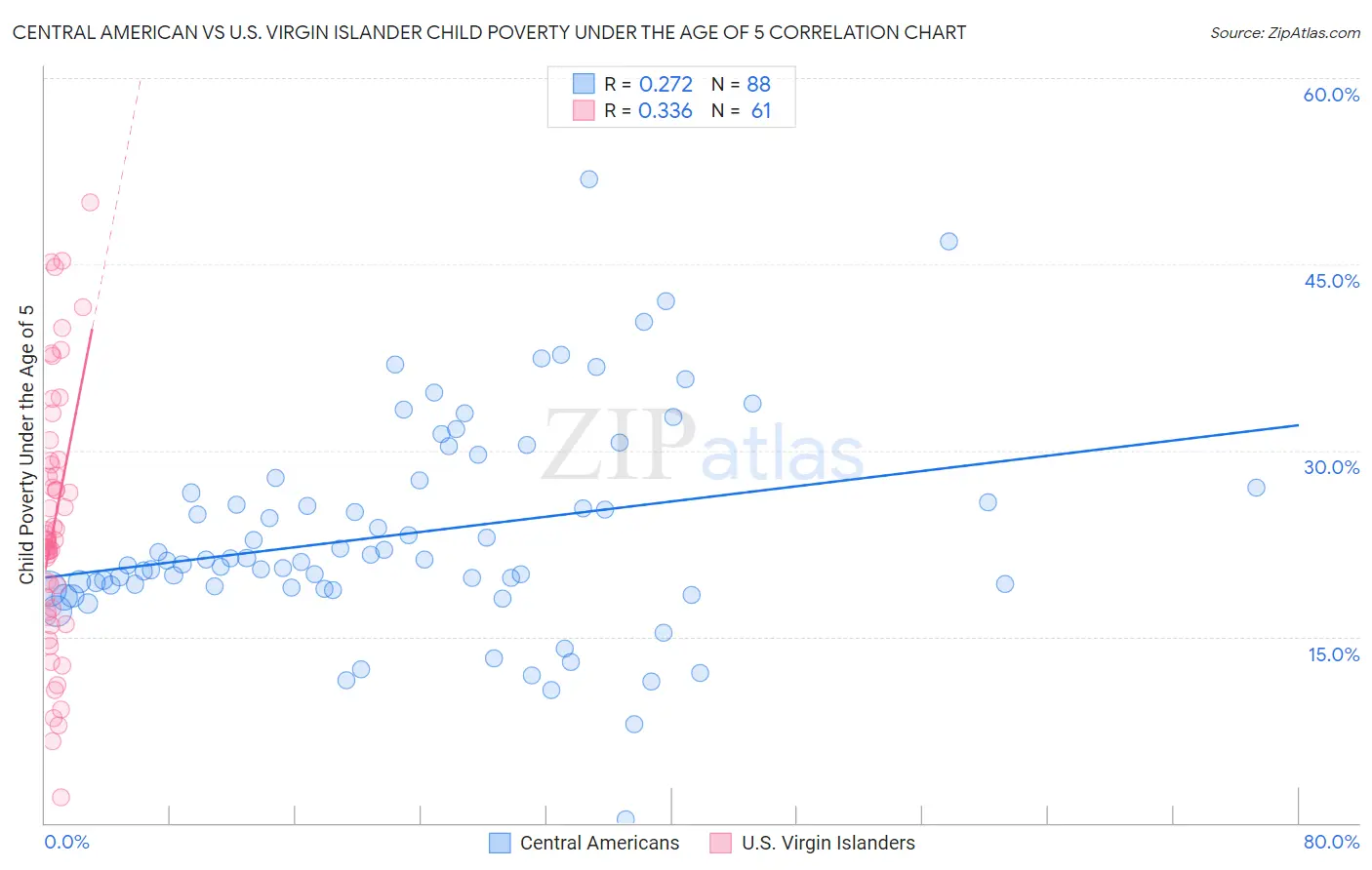 Central American vs U.S. Virgin Islander Child Poverty Under the Age of 5