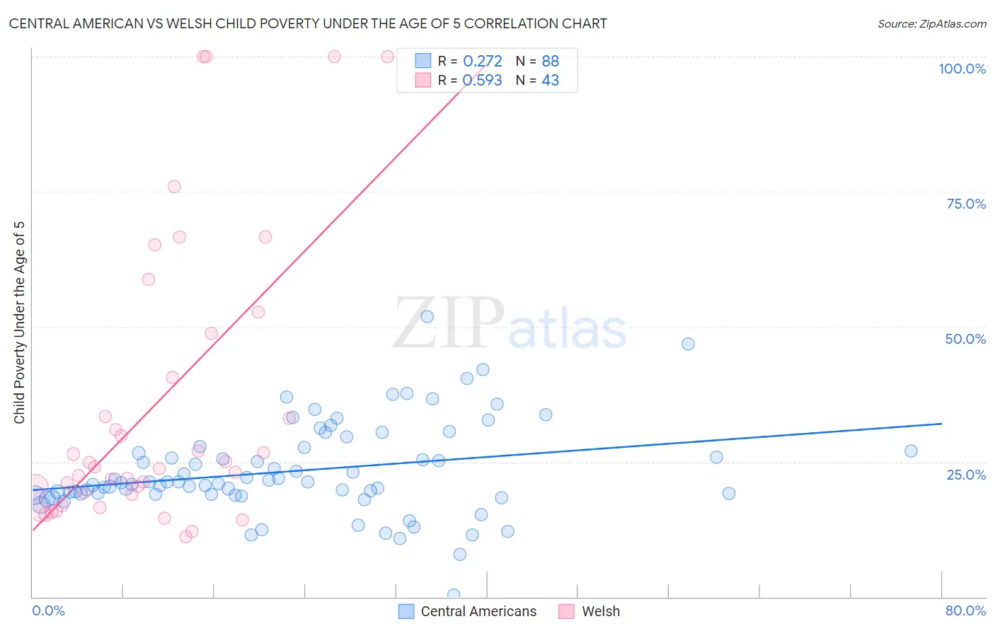 Central American vs Welsh Child Poverty Under the Age of 5