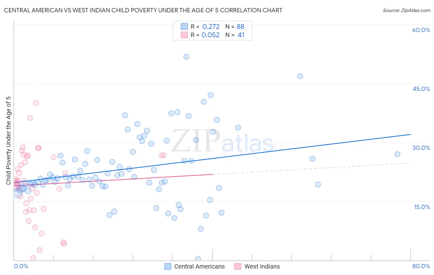Central American vs West Indian Child Poverty Under the Age of 5