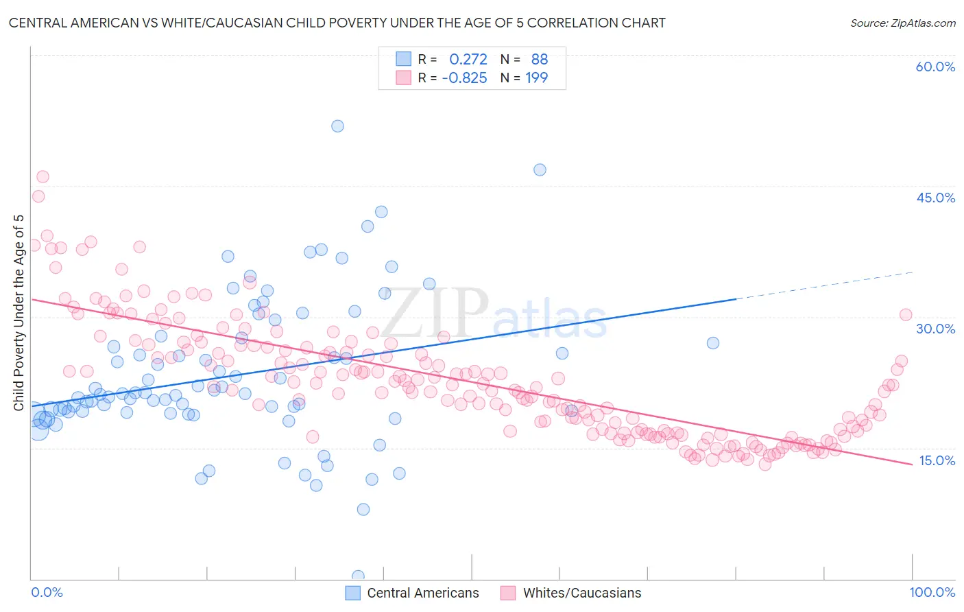 Central American vs White/Caucasian Child Poverty Under the Age of 5